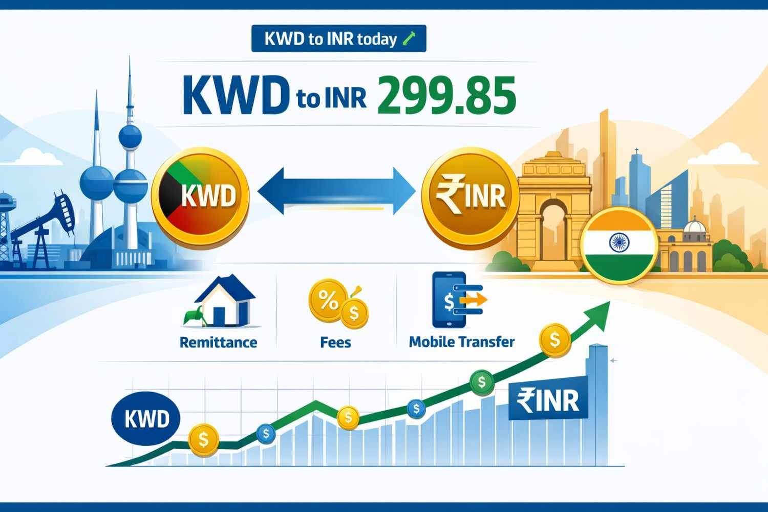 Kuwait to India Exchange Rate Today: Live KWD to INR Rate